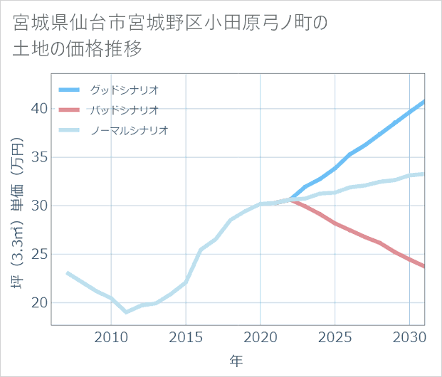 宮城県仙台市宮城野区小田原弓ノ町の土地価格推移