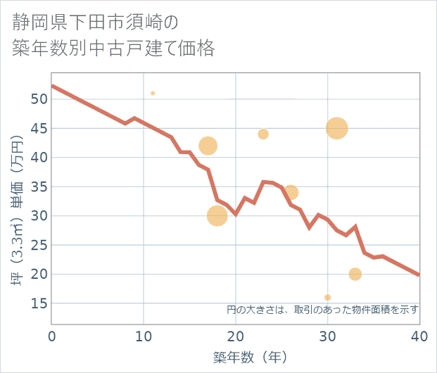 静岡県下田市須崎の築年数別の中古戸建て坪単価
