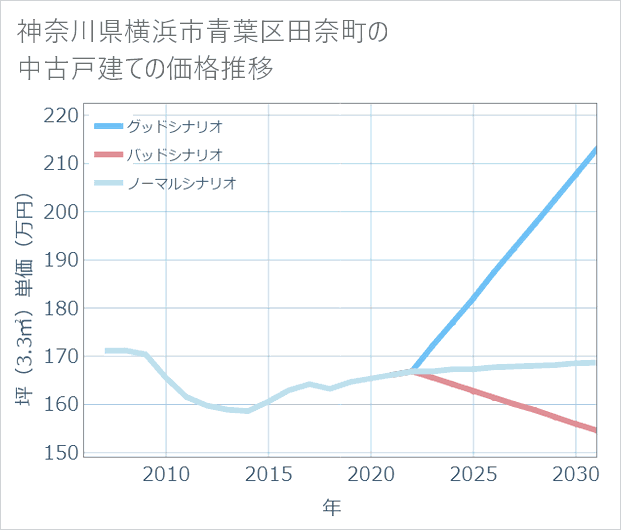 神奈川県横浜市青葉区田奈町の中古戸建て価格推移