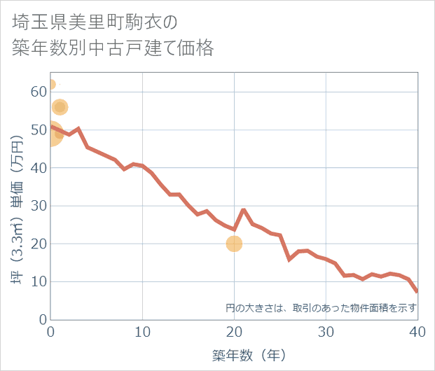 埼玉県美里町駒衣の築年数別の中古戸建て坪単価