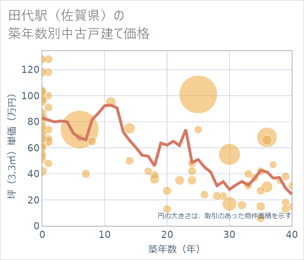 田代駅(佐賀県)の築年数別の中古戸建て坪単価