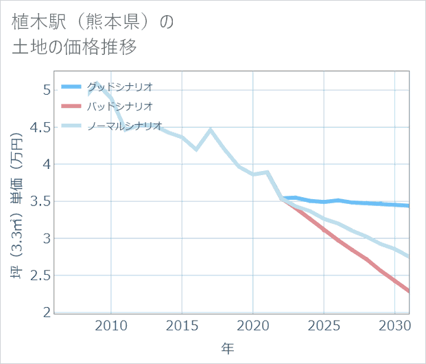 植木駅（熊本県）の土地価格推移