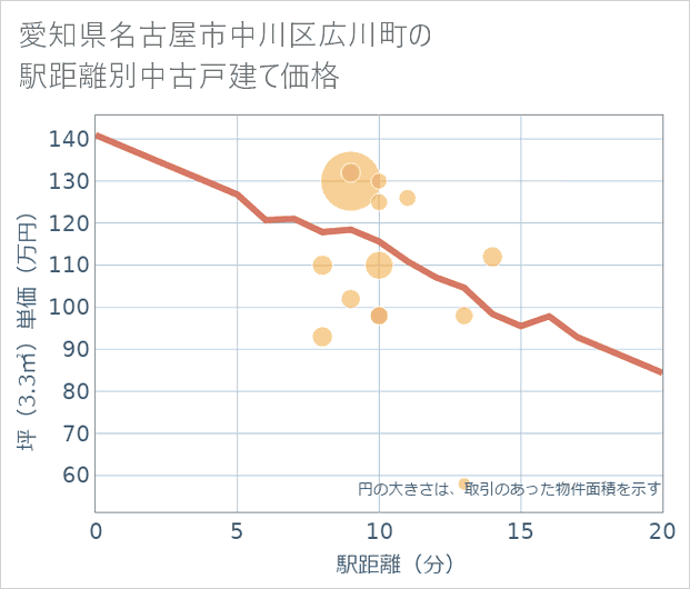 愛知県名古屋市中川区広川町の徒歩距離別の中古戸建て坪単価