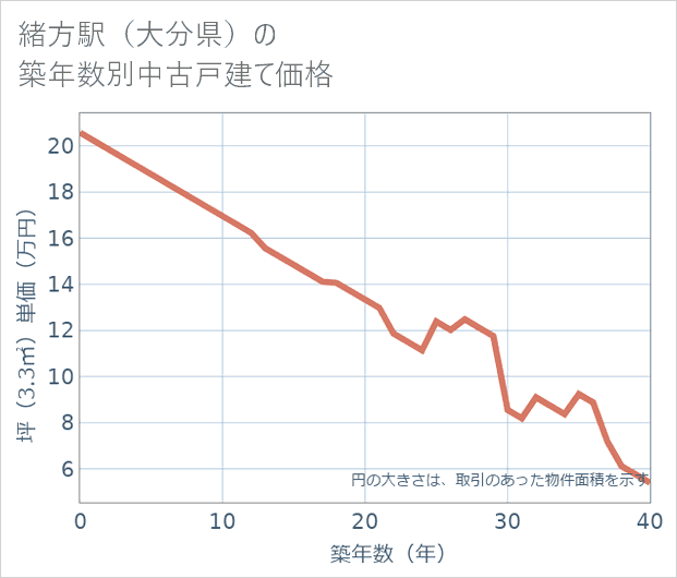 緒方駅(大分県)の築年数別の中古戸建て坪単価
