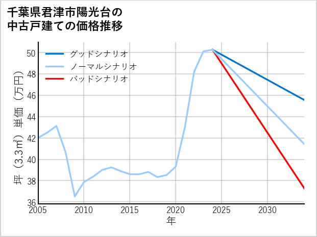 千葉県君津市陽光台の中古戸建て価格推移