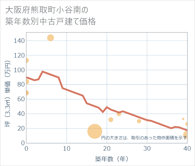 大阪府熊取町小谷南の築年数別の中古戸建て坪単価