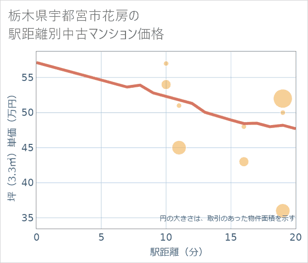 栃木県宇都宮市花房の徒歩距離別の中古マンション坪単価