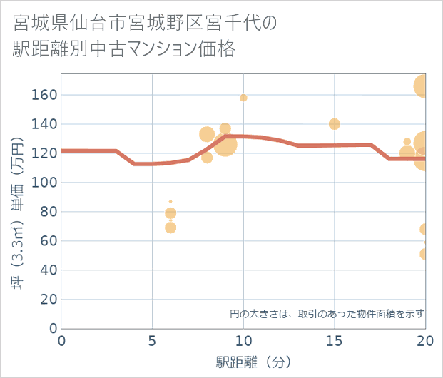 宮城県仙台市宮城野区宮千代の徒歩距離別の中古マンション坪単価