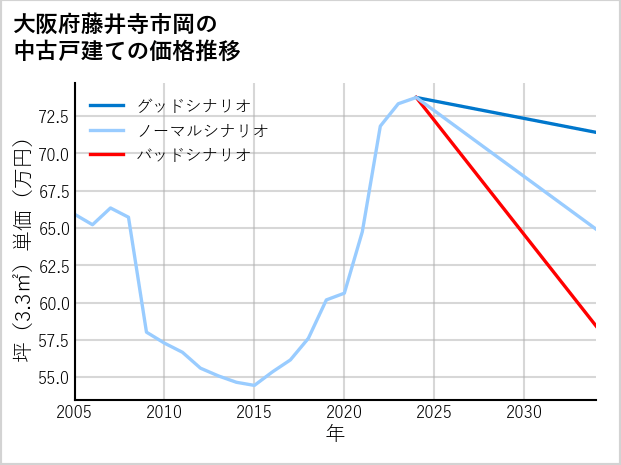 大阪府藤井寺市岡の中古戸建て価格推移