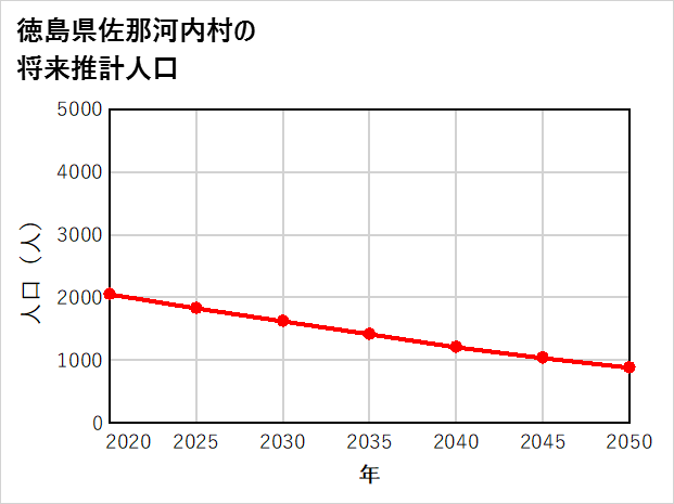 佐那河内村の将来推計人口