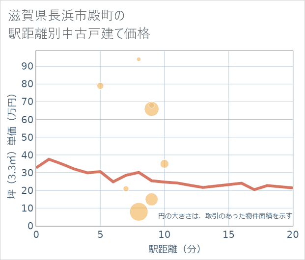 滋賀県長浜市殿町の徒歩距離別の中古戸建て坪単価