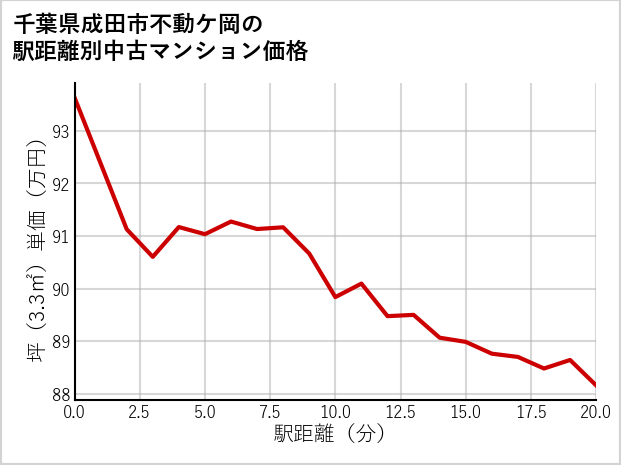 千葉県成田市不動ケ岡の徒歩距離別の中古マンション坪単価