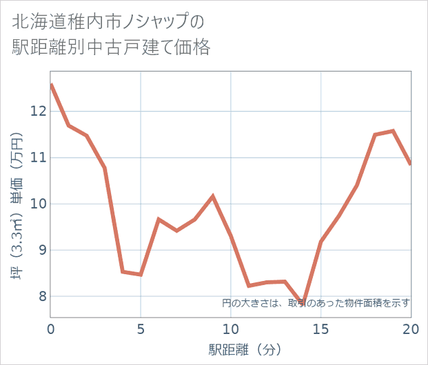 北海道稚内市ノシャップの徒歩距離別の中古戸建て坪単価