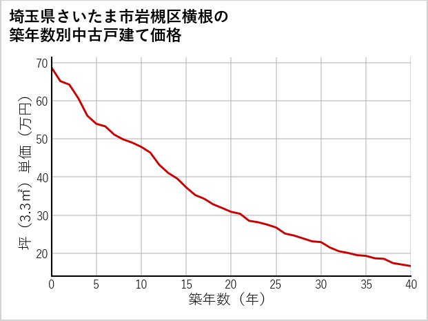 埼玉県さいたま市岩槻区横根の築年数別の中古戸建て坪単価