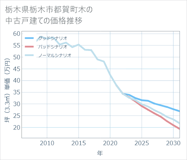 栃木県栃木市都賀町木の中古戸建て価格推移