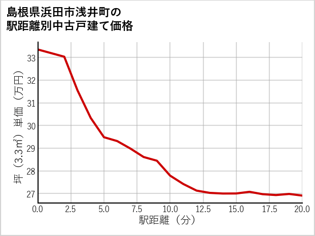 島根県浜田市浅井町の徒歩距離別の中古戸建て坪単価