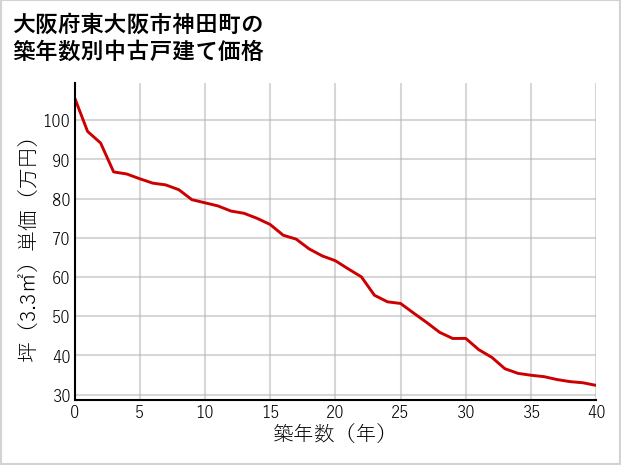 大阪府東大阪市神田町の築年数別の中古戸建て坪単価