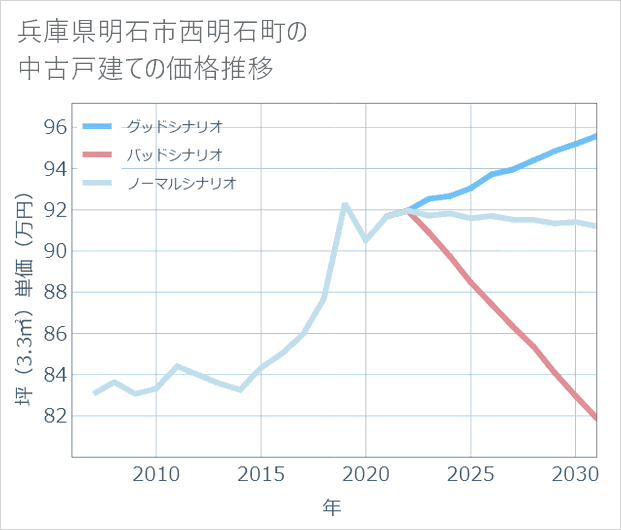 兵庫県明石市西明石町の中古戸建て価格推移