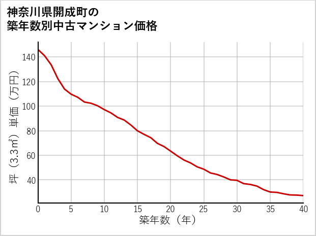 神奈川県開成町の築年数別の中古マンション坪単価