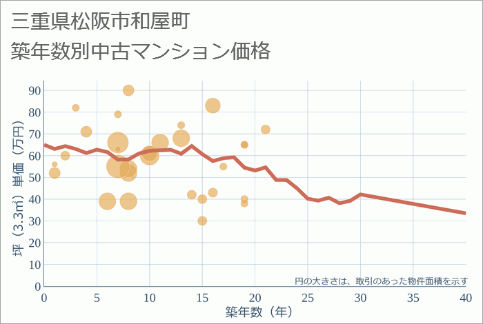 三重県松阪市和屋町の築年数別の中古マンション坪単価