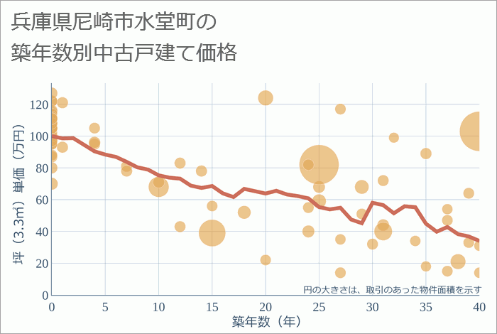 兵庫県尼崎市水堂町の築年数別の中古戸建て坪単価