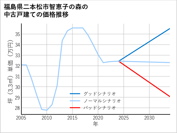 福島県二本松市智恵子の森の中古戸建て価格推移