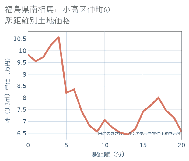 福島県南相馬市小高区仲町の徒歩距離別の土地坪単価