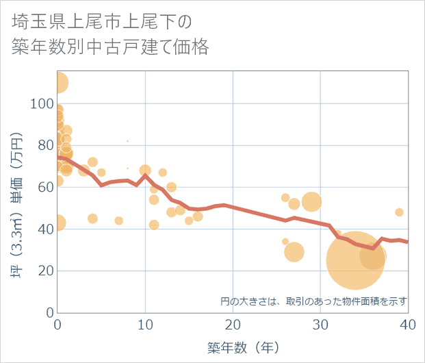 埼玉県上尾市上尾下の築年数別の中古戸建て坪単価