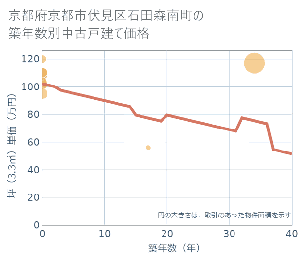 京都府京都市伏見区石田森南町の築年数別の中古戸建て坪単価