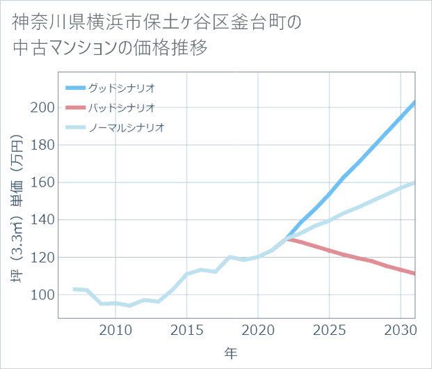 神奈川県横浜市保土ケ谷区釜台町の中古マンション価格推移