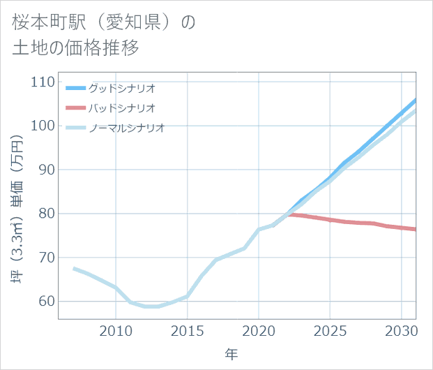 桜本町駅(愛知県)の土地価格推移