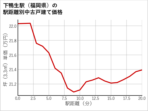 下鴨生駅（福岡県）の徒歩距離別の中古戸建て坪単価
