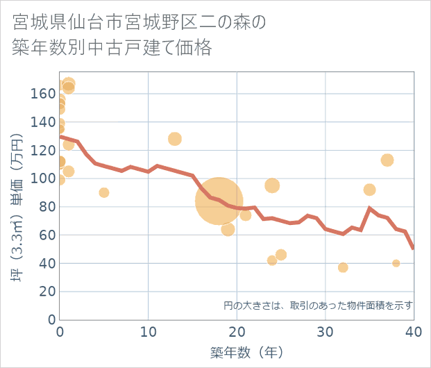 宮城県仙台市宮城野区二の森の築年数別の中古戸建て坪単価