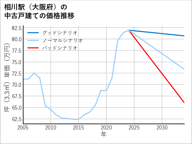 相川駅（大阪府）の中古戸建て価格推移