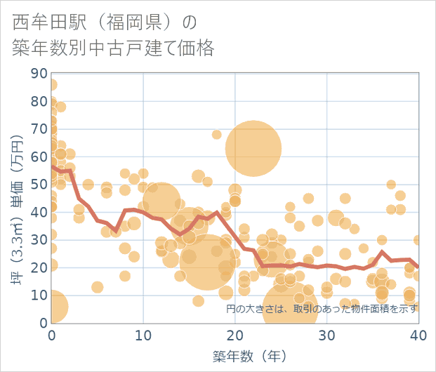 西牟田駅(福岡県)の築年数別の中古戸建て坪単価