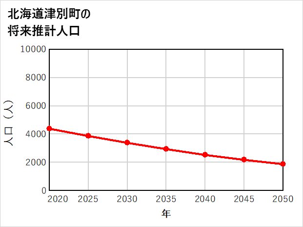 津別町の将来推計人口