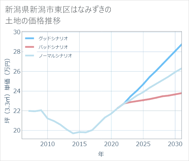 新潟県新潟市東区はなみずきの土地価格推移