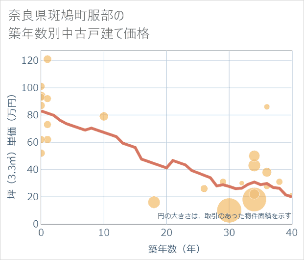 奈良県斑鳩町服部の築年数別の中古戸建て坪単価