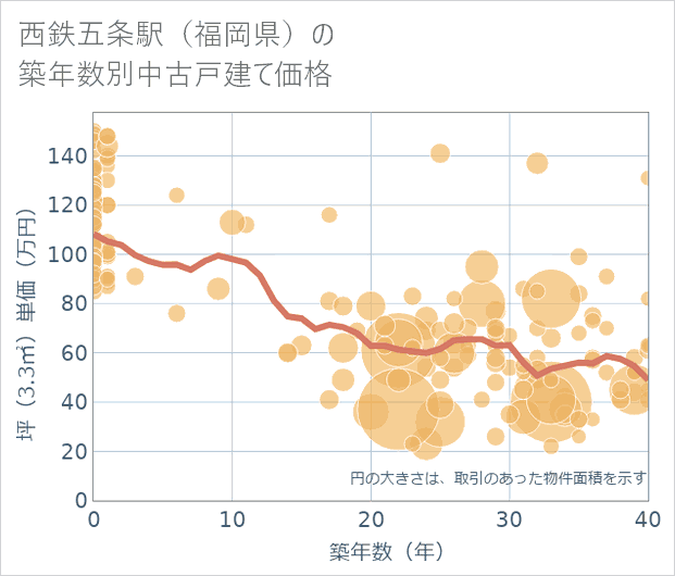 西鉄五条駅(福岡県)の築年数別の中古戸建て坪単価