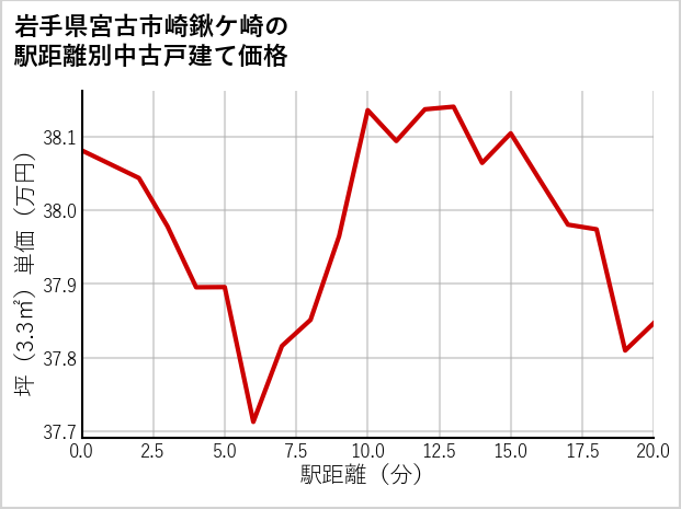 岩手県宮古市崎鍬ケ崎の徒歩距離別の中古戸建て坪単価