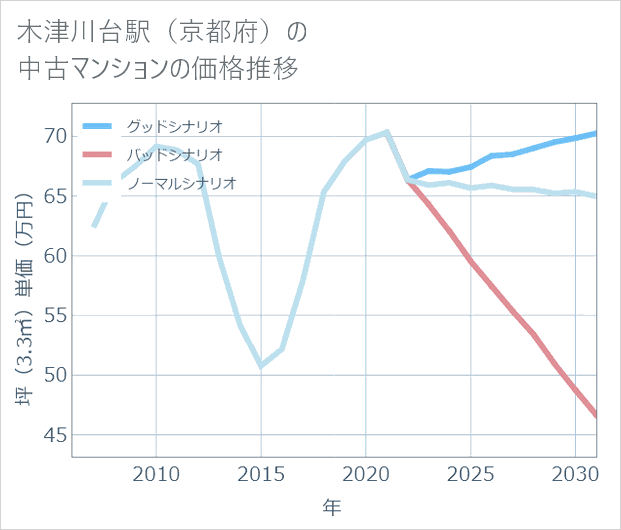 木津川台駅(京都府)の中古マンション価格推移