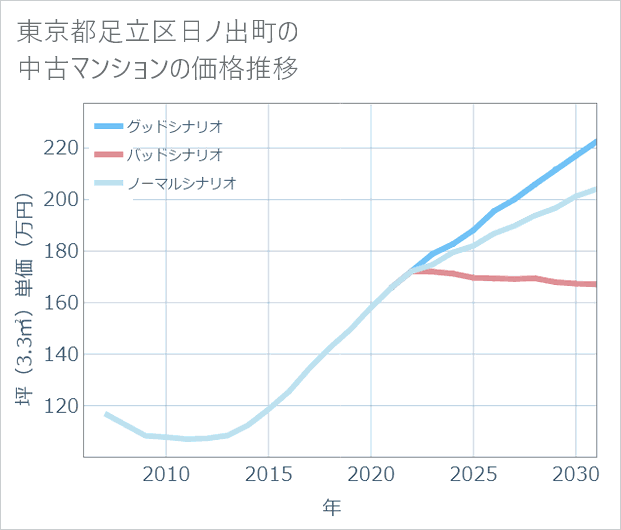 東京都足立区日ノ出町の中古マンション価格推移