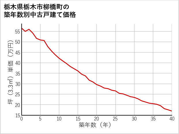 栃木県栃木市柳橋町の築年数別の中古戸建て坪単価