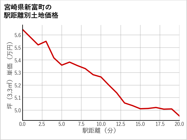 宮崎県新富町の徒歩距離別の土地坪単価
