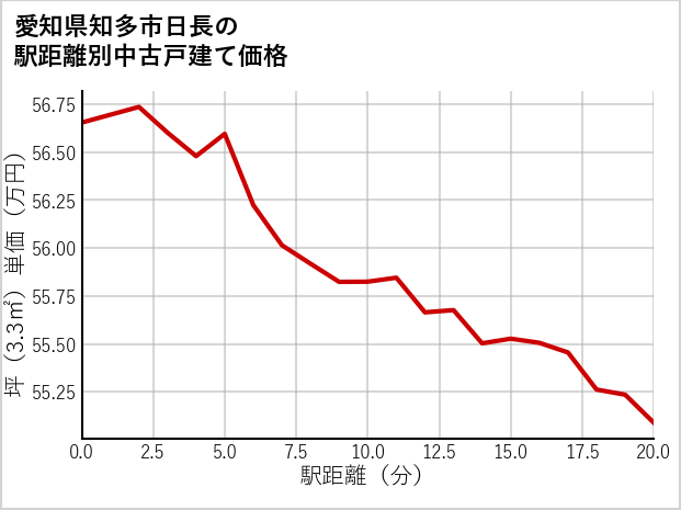 愛知県知多市日長の徒歩距離別の中古戸建て坪単価