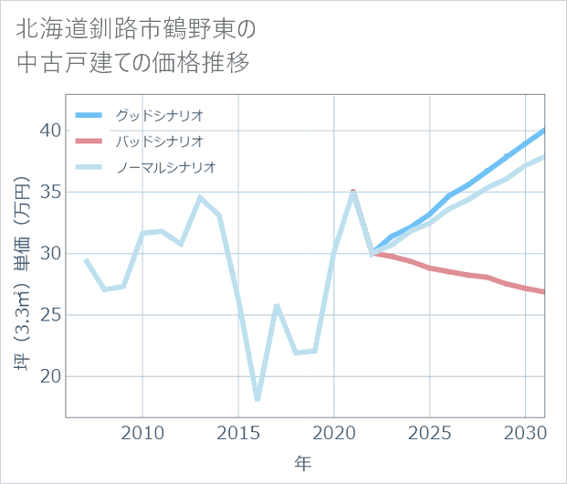 北海道釧路市鶴野東の中古戸建て価格推移