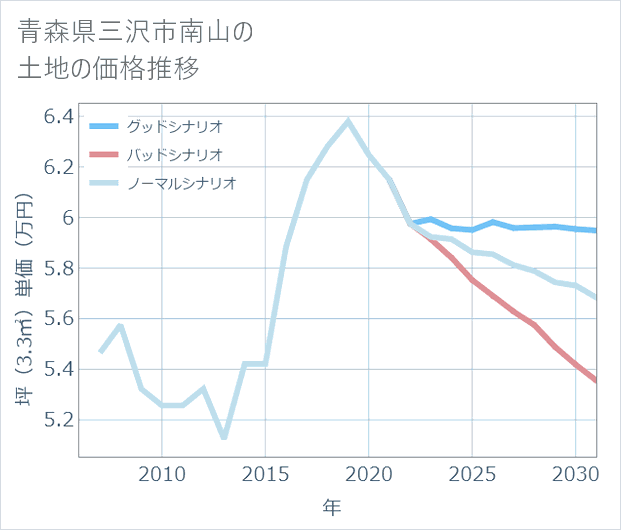 青森県三沢市南山の土地価格推移