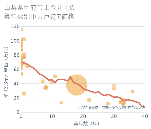 山梨県甲府市上今井町の築年数別の中古戸建て坪単価