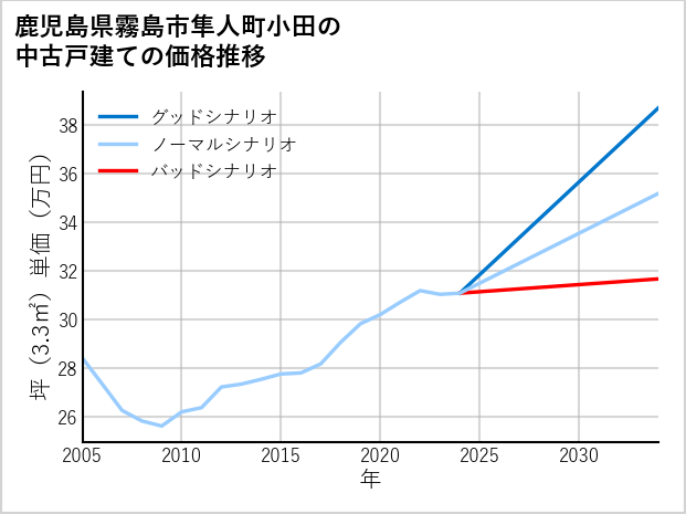 鹿児島県霧島市隼人町小田の中古戸建て価格推移