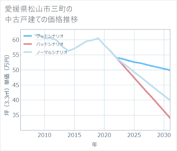 愛媛県松山市三町の中古戸建て価格推移